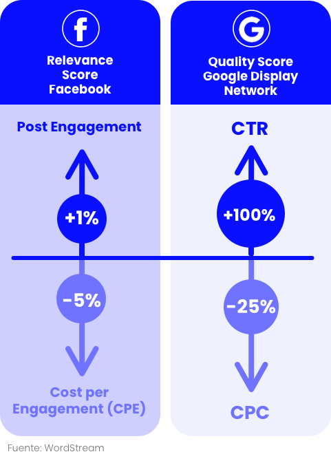 Ahorros en costes por incremento del engagement y el CTR en Facebook y Google Display