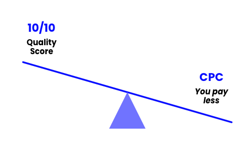 Icon representative of high quality indexes and low CPCs